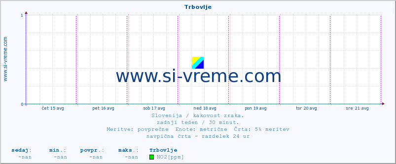 POVPREČJE :: Trbovlje :: SO2 | CO | O3 | NO2 :: zadnji teden / 30 minut.