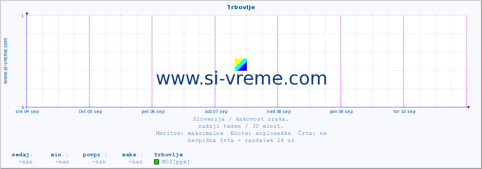 POVPREČJE :: Trbovlje :: SO2 | CO | O3 | NO2 :: zadnji teden / 30 minut.