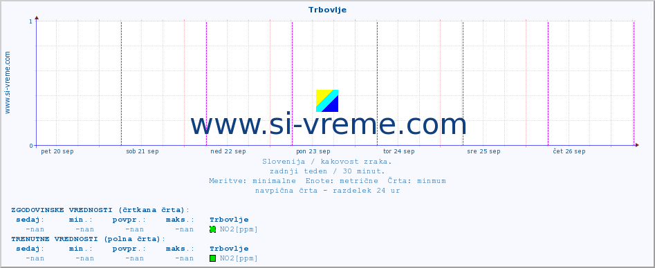 POVPREČJE :: Trbovlje :: SO2 | CO | O3 | NO2 :: zadnji teden / 30 minut.