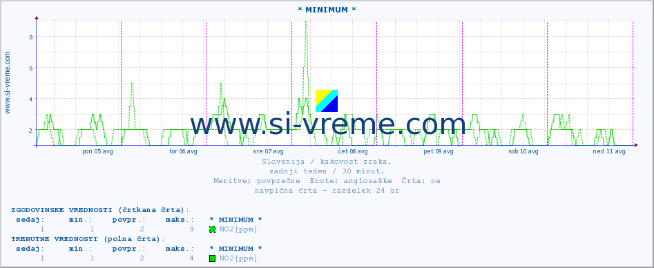 POVPREČJE :: * MINIMUM * :: SO2 | CO | O3 | NO2 :: zadnji teden / 30 minut.