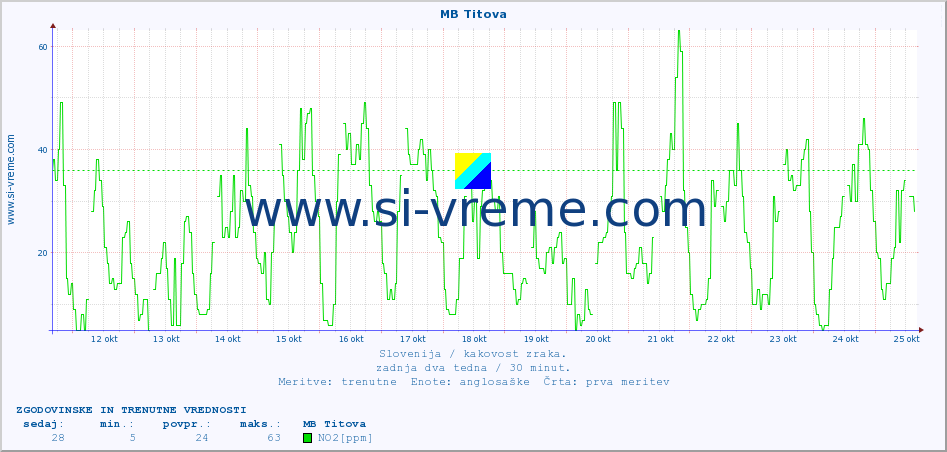 POVPREČJE :: MB Titova :: SO2 | CO | O3 | NO2 :: zadnja dva tedna / 30 minut.