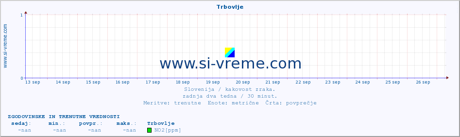 POVPREČJE :: Trbovlje :: SO2 | CO | O3 | NO2 :: zadnja dva tedna / 30 minut.