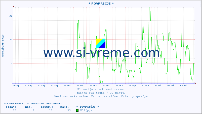 POVPREČJE :: * POVPREČJE * :: SO2 | CO | O3 | NO2 :: zadnja dva tedna / 30 minut.