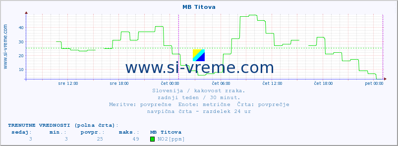 POVPREČJE :: MB Titova :: SO2 | CO | O3 | NO2 :: zadnji teden / 30 minut.