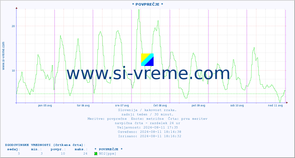 POVPREČJE :: * POVPREČJE * :: SO2 | CO | O3 | NO2 :: zadnji teden / 30 minut.