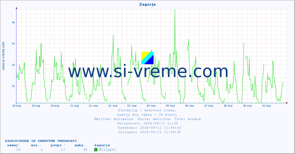 POVPREČJE :: Zagorje :: SO2 | CO | O3 | NO2 :: zadnja dva tedna / 30 minut.