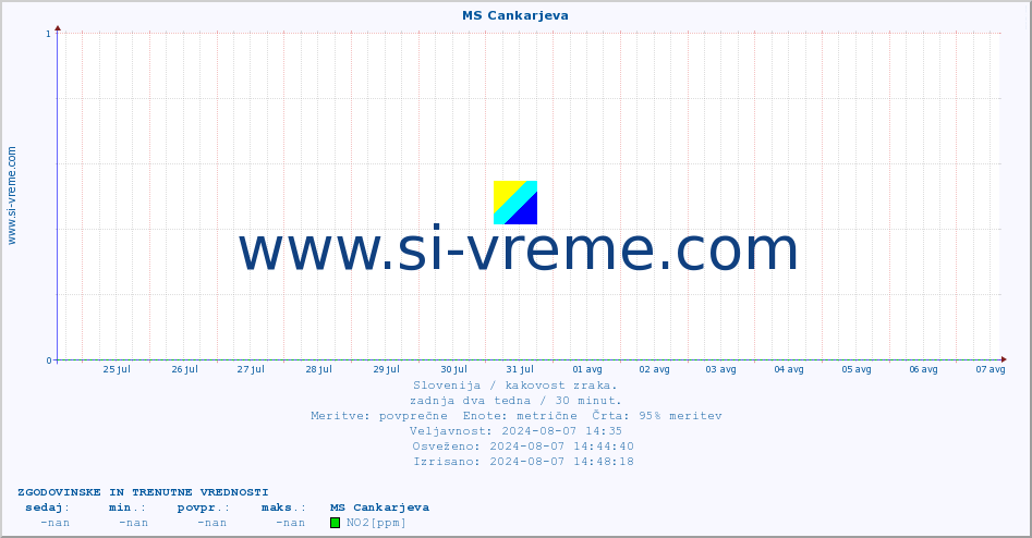 POVPREČJE :: MS Cankarjeva :: SO2 | CO | O3 | NO2 :: zadnja dva tedna / 30 minut.