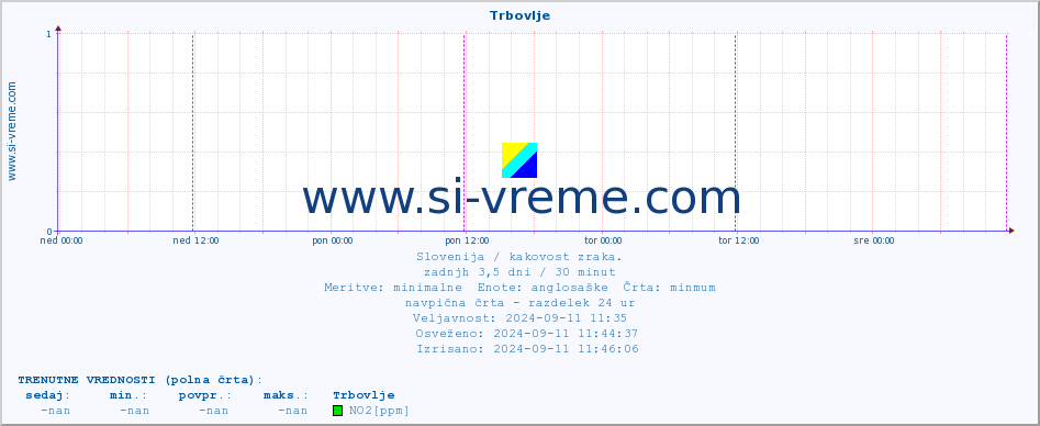 POVPREČJE :: Trbovlje :: SO2 | CO | O3 | NO2 :: zadnji teden / 30 minut.