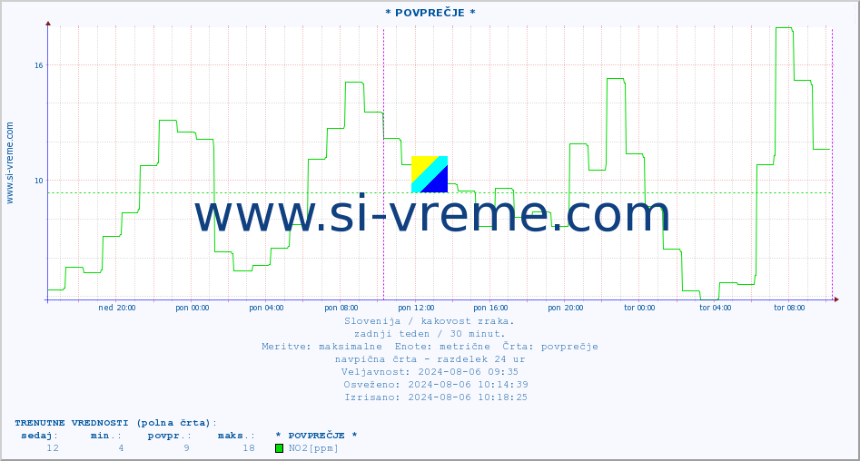 POVPREČJE :: * POVPREČJE * :: SO2 | CO | O3 | NO2 :: zadnji teden / 30 minut.