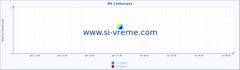 POVPREČJE :: MS Cankarjeva :: SO2 | CO | O3 | NO2 :: zadnji dan / 5 minut.