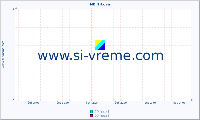 POVPREČJE :: MB Titova :: SO2 | CO | O3 | NO2 :: zadnji dan / 5 minut.