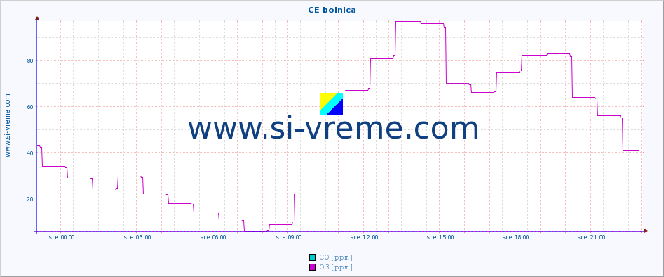 POVPREČJE :: CE bolnica :: SO2 | CO | O3 | NO2 :: zadnji dan / 5 minut.