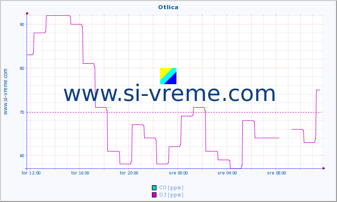 POVPREČJE :: Otlica :: SO2 | CO | O3 | NO2 :: zadnji dan / 5 minut.