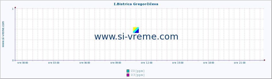 POVPREČJE :: I.Bistrica Gregorčičeva :: SO2 | CO | O3 | NO2 :: zadnji dan / 5 minut.