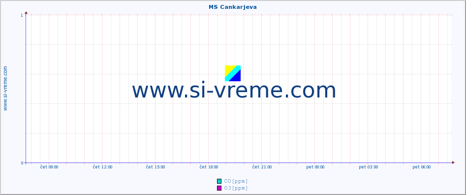 POVPREČJE :: MS Cankarjeva :: SO2 | CO | O3 | NO2 :: zadnji dan / 5 minut.