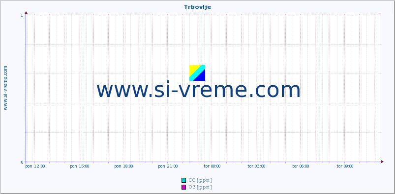 POVPREČJE :: Trbovlje :: SO2 | CO | O3 | NO2 :: zadnji dan / 5 minut.