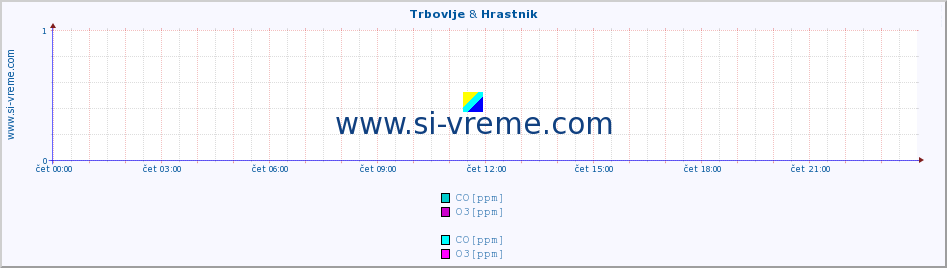 POVPREČJE :: Trbovlje & Hrastnik :: SO2 | CO | O3 | NO2 :: zadnji dan / 5 minut.