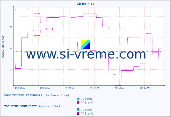 POVPREČJE :: CE bolnica :: SO2 | CO | O3 | NO2 :: zadnji dan / 5 minut.