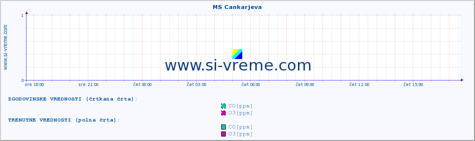 POVPREČJE :: MS Cankarjeva :: SO2 | CO | O3 | NO2 :: zadnji dan / 5 minut.