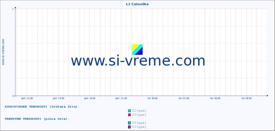 POVPREČJE :: LJ Celovška :: SO2 | CO | O3 | NO2 :: zadnji dan / 5 minut.