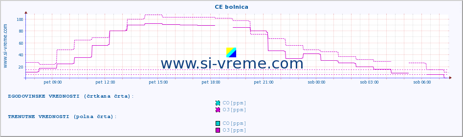 POVPREČJE :: CE bolnica :: SO2 | CO | O3 | NO2 :: zadnji dan / 5 minut.