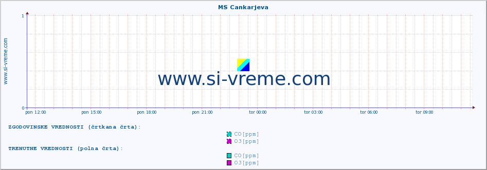 POVPREČJE :: MS Cankarjeva :: SO2 | CO | O3 | NO2 :: zadnji dan / 5 minut.