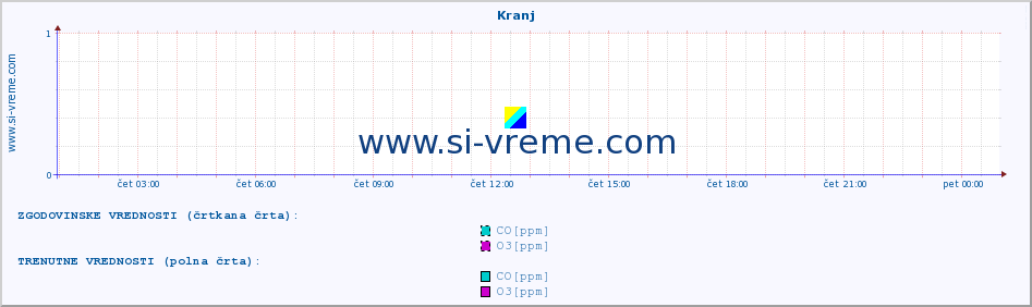 POVPREČJE :: Kranj :: SO2 | CO | O3 | NO2 :: zadnji dan / 5 minut.