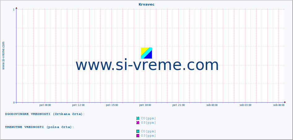 POVPREČJE :: Krvavec :: SO2 | CO | O3 | NO2 :: zadnji dan / 5 minut.