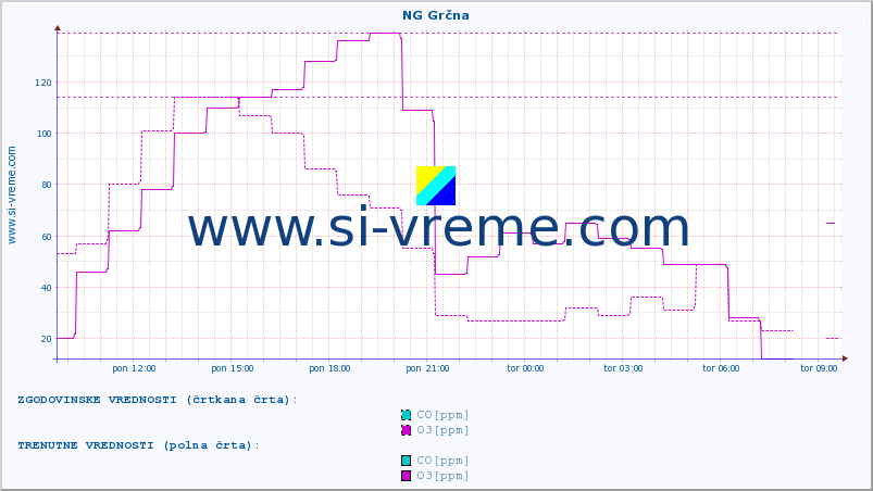 POVPREČJE :: NG Grčna :: SO2 | CO | O3 | NO2 :: zadnji dan / 5 minut.