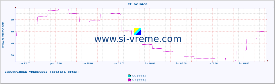 POVPREČJE :: CE bolnica :: SO2 | CO | O3 | NO2 :: zadnji dan / 5 minut.