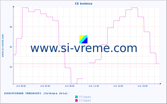 POVPREČJE :: CE bolnica :: SO2 | CO | O3 | NO2 :: zadnji dan / 5 minut.