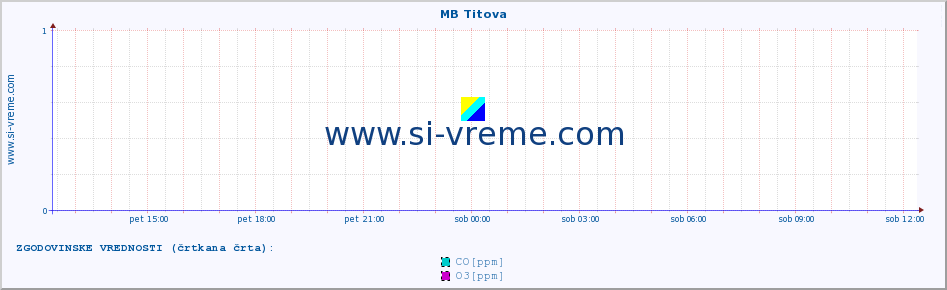 POVPREČJE :: MB Titova :: SO2 | CO | O3 | NO2 :: zadnji dan / 5 minut.