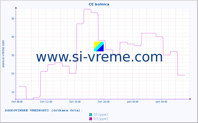 POVPREČJE :: CE bolnica :: SO2 | CO | O3 | NO2 :: zadnji dan / 5 minut.