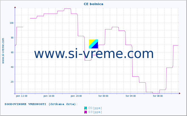 POVPREČJE :: CE bolnica :: SO2 | CO | O3 | NO2 :: zadnji dan / 5 minut.