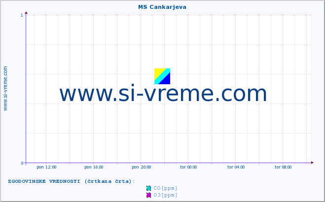 POVPREČJE :: MS Cankarjeva :: SO2 | CO | O3 | NO2 :: zadnji dan / 5 minut.