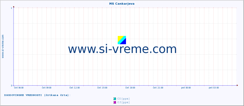 POVPREČJE :: MS Cankarjeva :: SO2 | CO | O3 | NO2 :: zadnji dan / 5 minut.