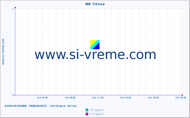 POVPREČJE :: MB Titova :: SO2 | CO | O3 | NO2 :: zadnji dan / 5 minut.