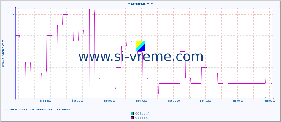 POVPREČJE :: * MINIMUM * :: SO2 | CO | O3 | NO2 :: zadnja dva dni / 5 minut.