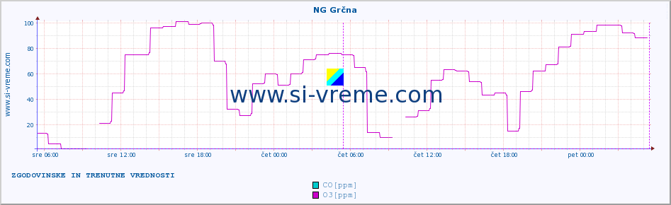 POVPREČJE :: NG Grčna :: SO2 | CO | O3 | NO2 :: zadnja dva dni / 5 minut.