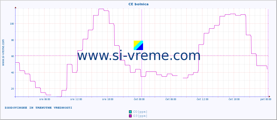 POVPREČJE :: CE bolnica :: SO2 | CO | O3 | NO2 :: zadnja dva dni / 5 minut.