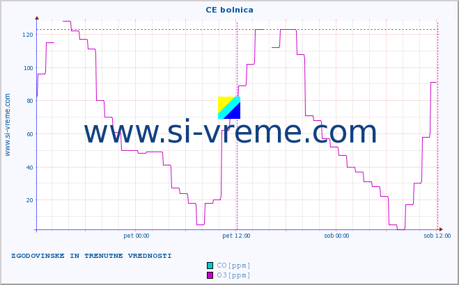 POVPREČJE :: CE bolnica :: SO2 | CO | O3 | NO2 :: zadnja dva dni / 5 minut.