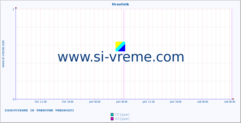 POVPREČJE :: Hrastnik :: SO2 | CO | O3 | NO2 :: zadnja dva dni / 5 minut.