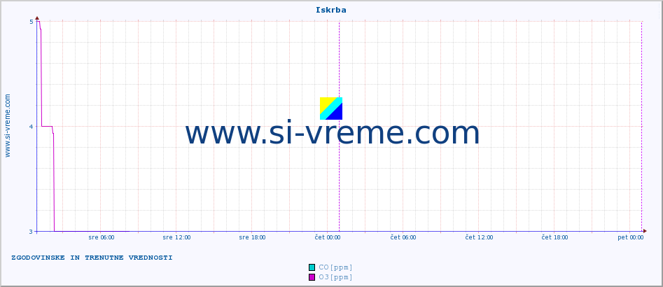 POVPREČJE :: Iskrba :: SO2 | CO | O3 | NO2 :: zadnja dva dni / 5 minut.