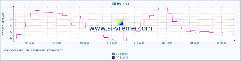 POVPREČJE :: CE bolnica :: SO2 | CO | O3 | NO2 :: zadnja dva dni / 5 minut.