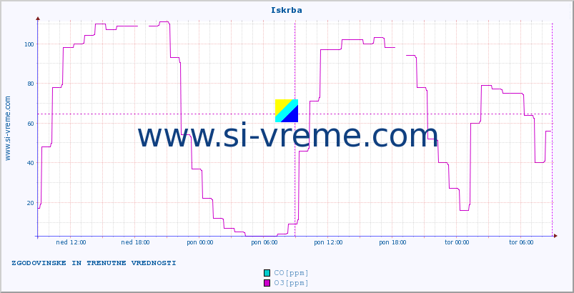 POVPREČJE :: Iskrba :: SO2 | CO | O3 | NO2 :: zadnja dva dni / 5 minut.