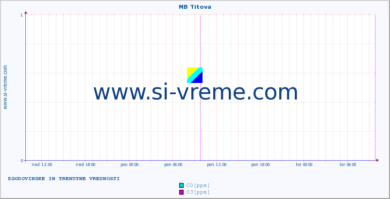 POVPREČJE :: MB Titova :: SO2 | CO | O3 | NO2 :: zadnja dva dni / 5 minut.