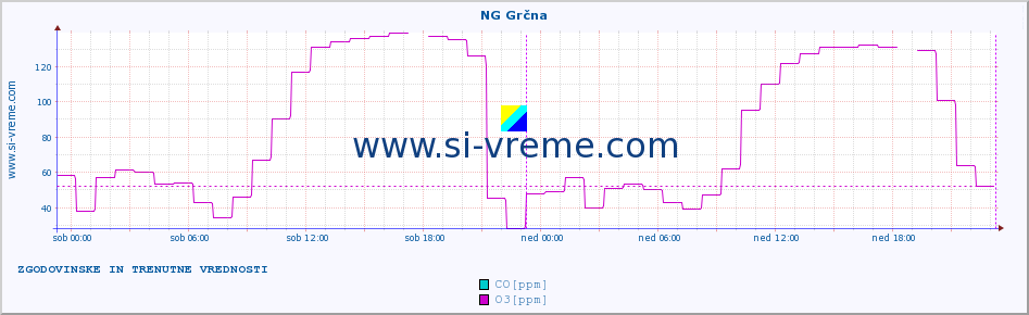 POVPREČJE :: NG Grčna :: SO2 | CO | O3 | NO2 :: zadnja dva dni / 5 minut.