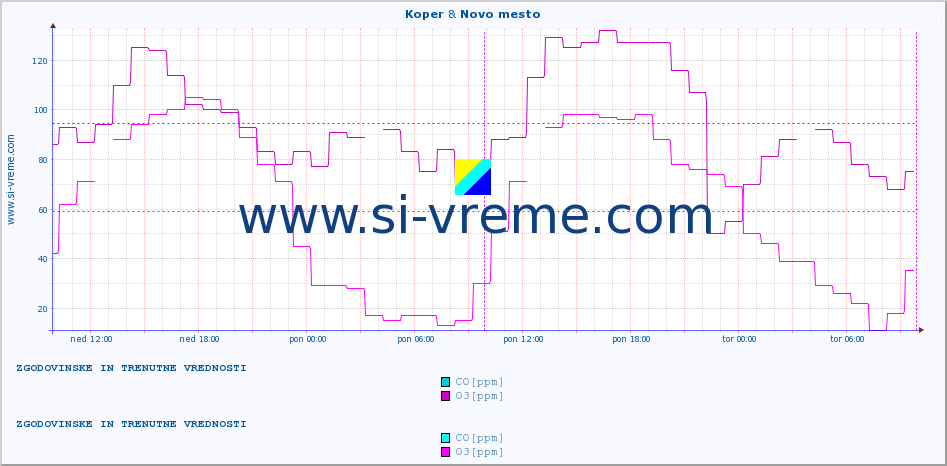 POVPREČJE :: Koper & Novo mesto :: SO2 | CO | O3 | NO2 :: zadnja dva dni / 5 minut.