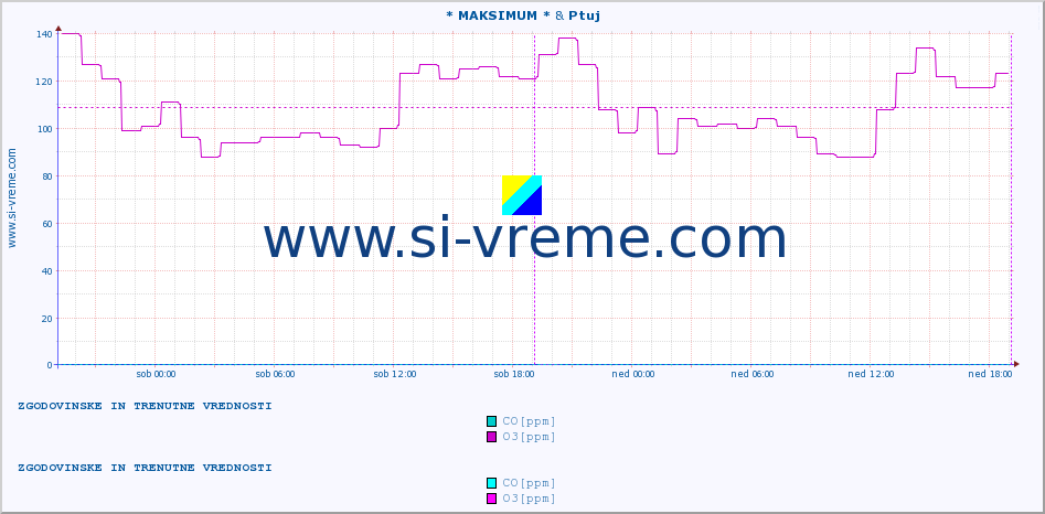 POVPREČJE :: * MAKSIMUM * & Ptuj :: SO2 | CO | O3 | NO2 :: zadnja dva dni / 5 minut.