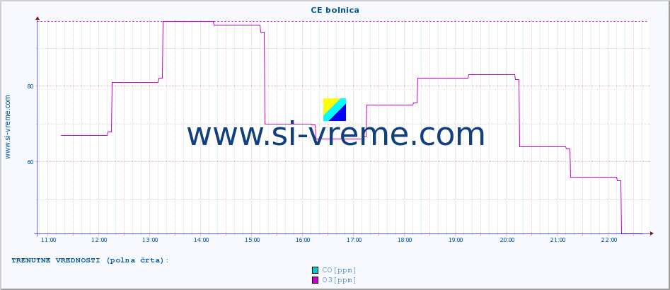 POVPREČJE :: CE bolnica :: SO2 | CO | O3 | NO2 :: zadnji dan / 5 minut.